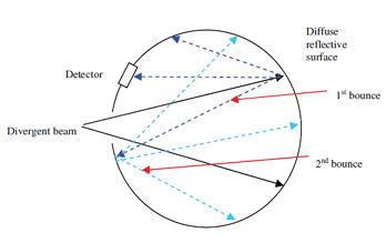 Integrated Sphere Test – Conformity Testing Labs Private Limited; NABL ...